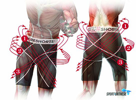 Coreshorts brevet Core Activation Sysytem